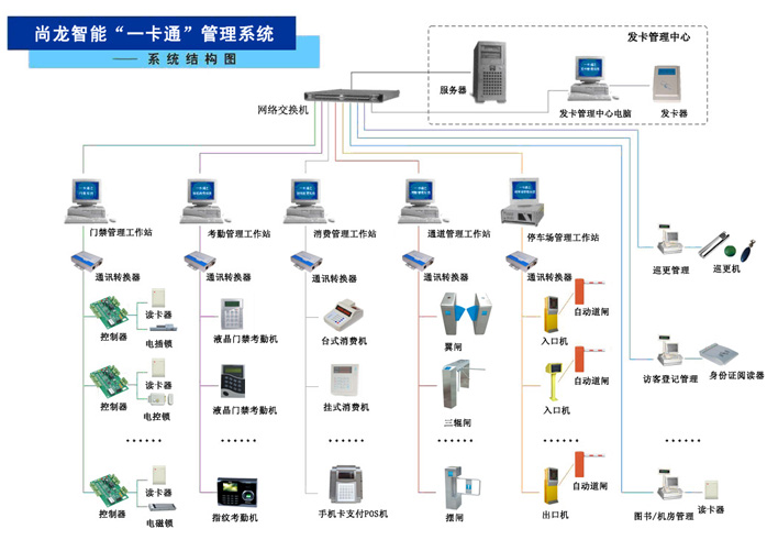 尚龙智能一卡通系统